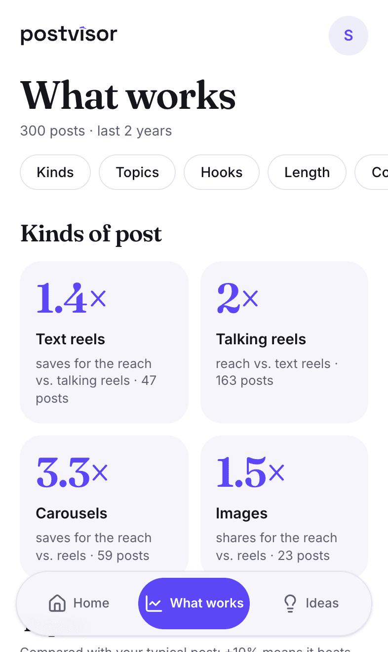 Postvisor's What works page, comparing text reels, talking reels, carousels and images